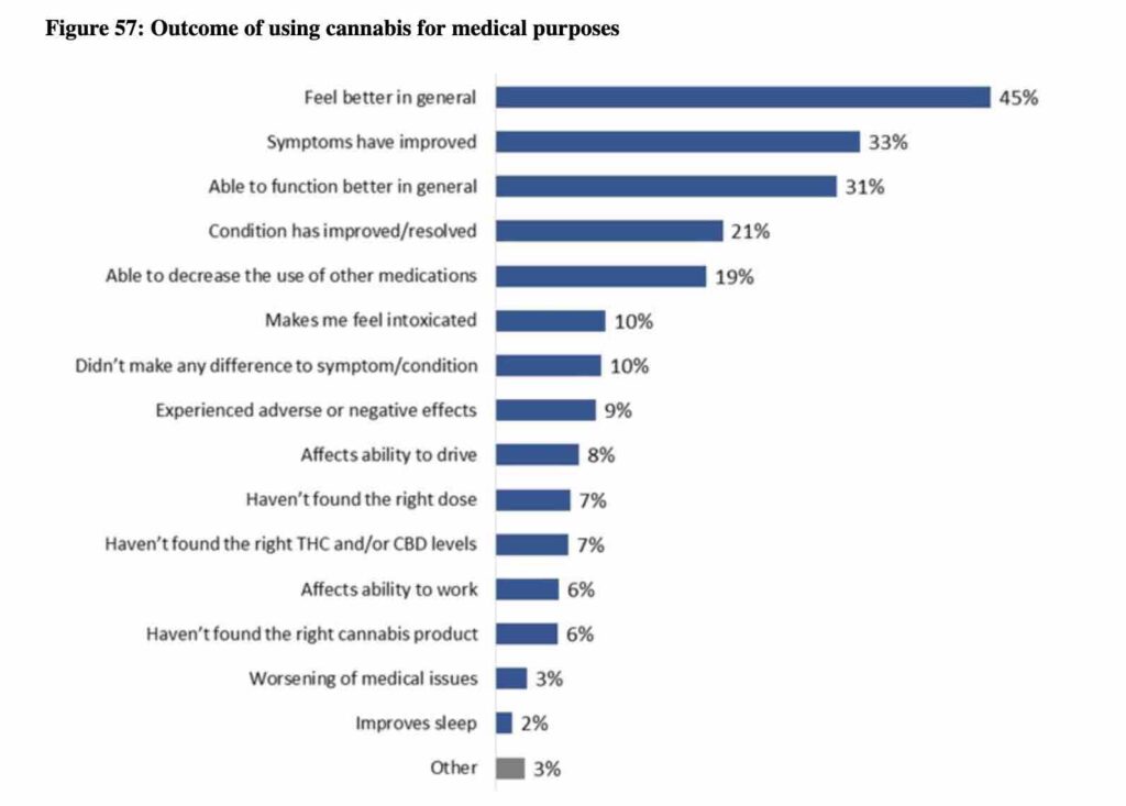 la légalisation a amélioré l'accès au cannabis médical