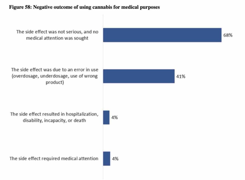 La légalisation a amélioré l'accès au cannabis médical au Canada1
