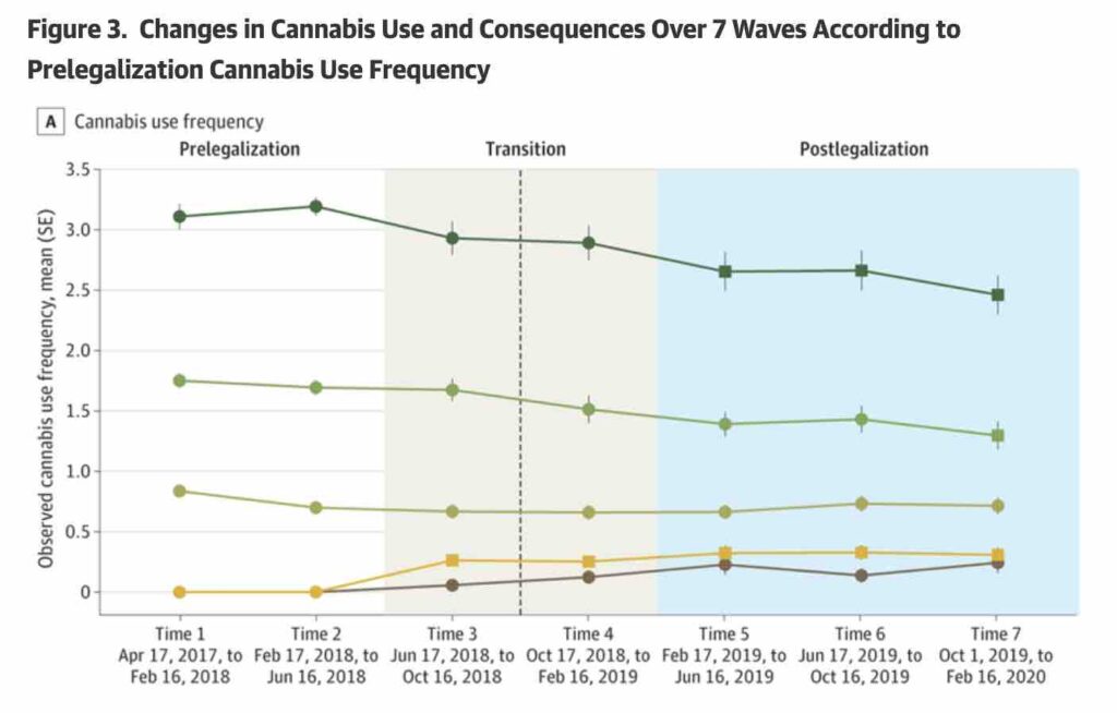 La légalisation du cannabis a fait baisser la consommation chez les jeunes.2