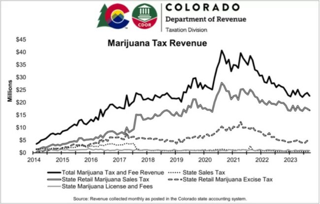 Légalisation du cannabis - Recettes fiscales - Colorado