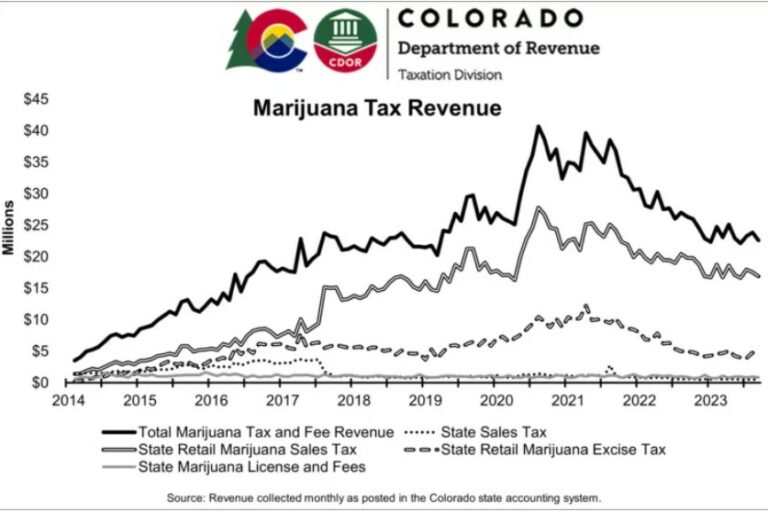Légalisation du cannabis - Recettes fiscales - Colorado