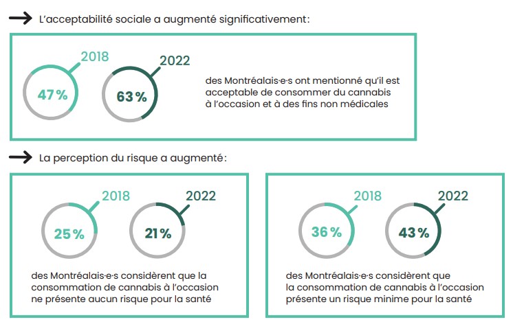 acceptabilité du cannabis à Montréal