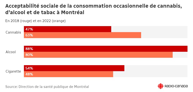 acceptabilité sociale depuis la légalisation du cannabis au Canada