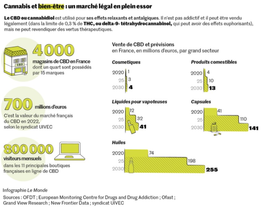 cannabis thérapeutique, infographie lemonde