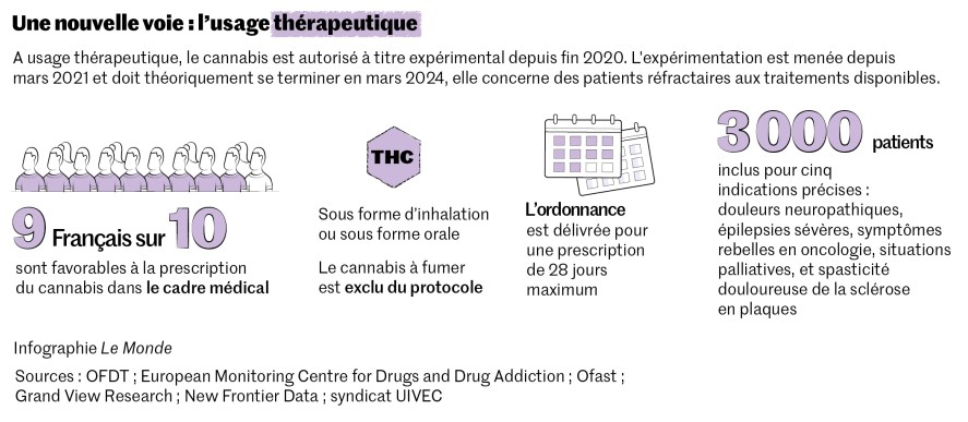 cannabis thérapeutique, infographie lemonde