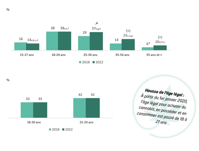 évaluation de la proportion de la consommation