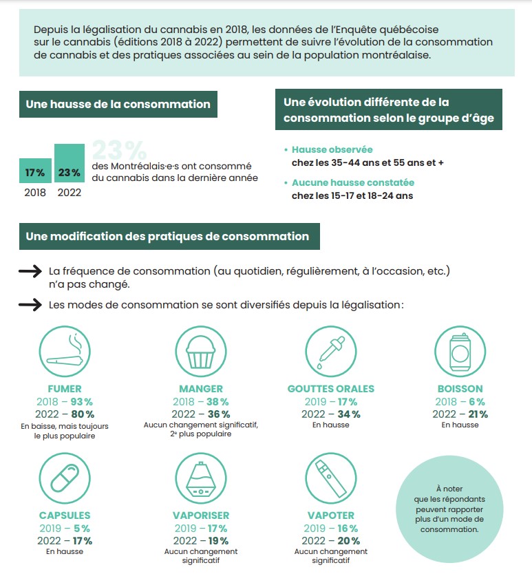 évolution de la consommation à Montréal