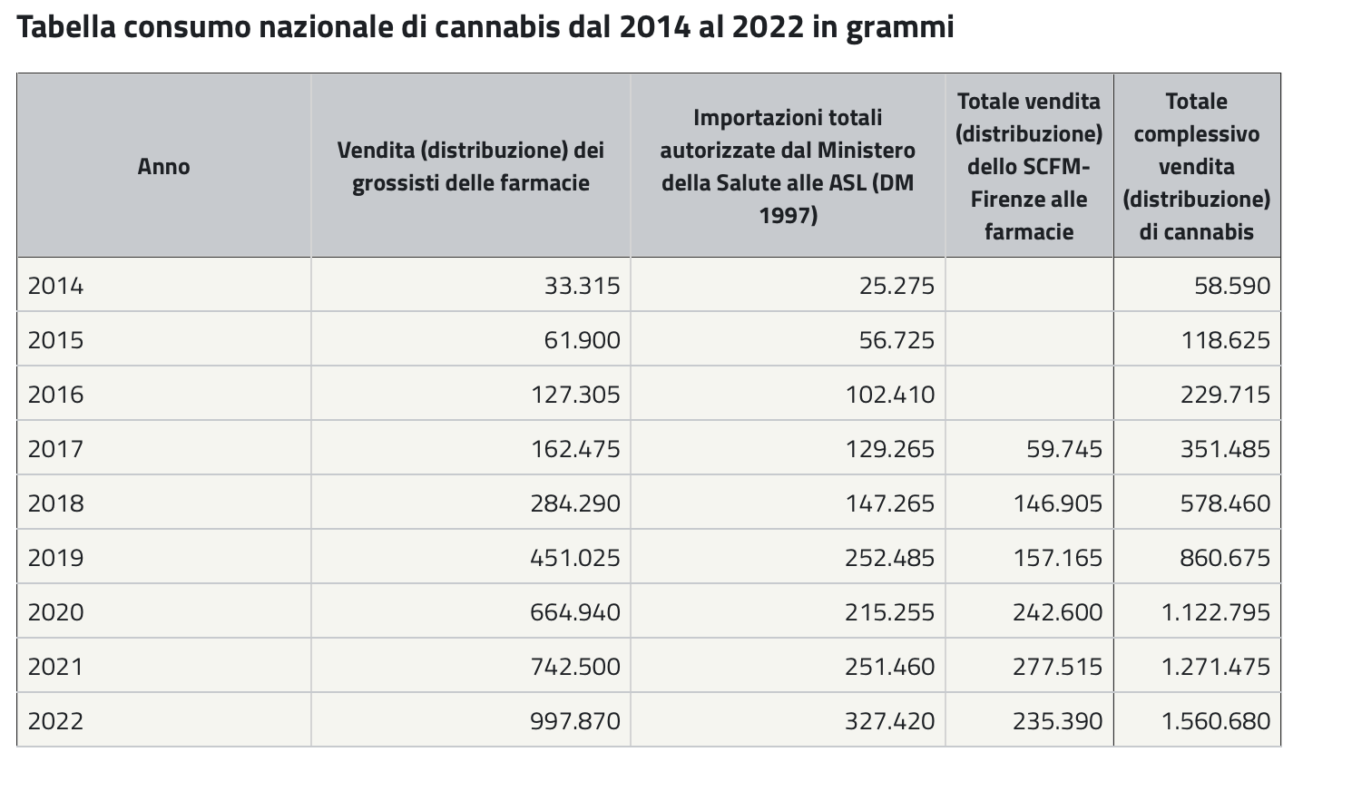 Italie, qu'est-il arrivé au cannabis d'Etat-1