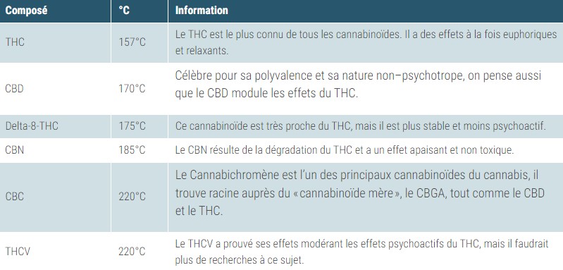 La vaporisation des principaux cannabinoïdes s'opère dans une plage de température allant de 157 à 220 °C. Étant donné que chaque cannabinoïde possède son propre point d'ébullition, vaporiser une même dose d'herbe à des températures variées produit des effets distincts. Comme mentionné précédemment, l'expérience peut être caractérisée comme principalement cérébrale à des températures plus basses et davantage physique à des températures plus élevées.