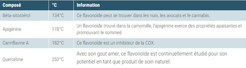 Tableau températures de vaporisation des flavonoïdes