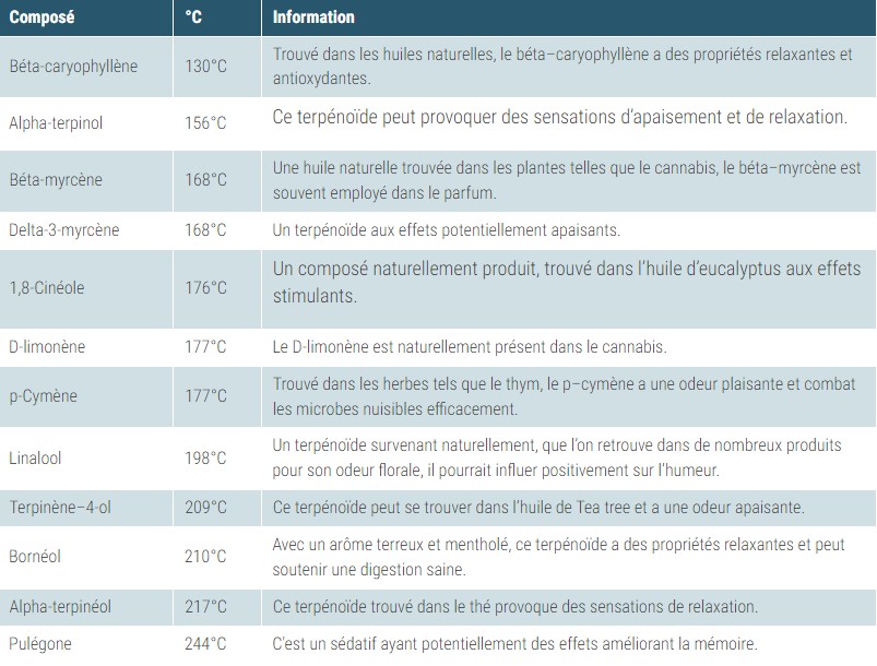 Tableau températures de vaporisation des terpénoïdes