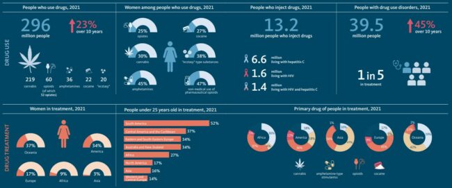 Rapport mondial sur les drogues - 2023 - ONUDC - 1