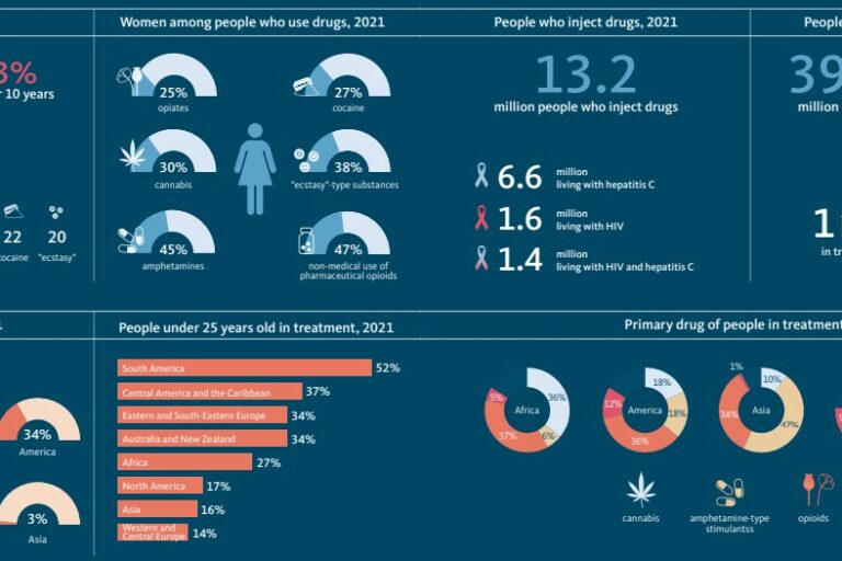 Rapport mondial sur les drogues - 2023 - ONUDC - 1