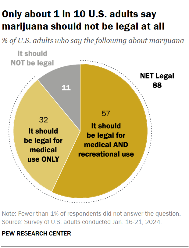 3 quarts des américains vivent dans un état où le cannabis est légalisé